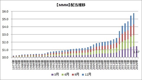【MMM】四半期配当推移