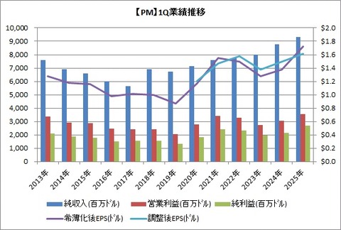 【PM】1Q業績推移