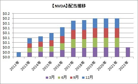 NVDA配当推移