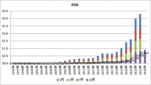 EOG