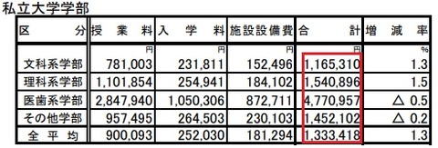 H29 私立大学納付額平均