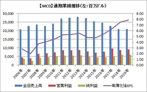 【MCD】業績推移