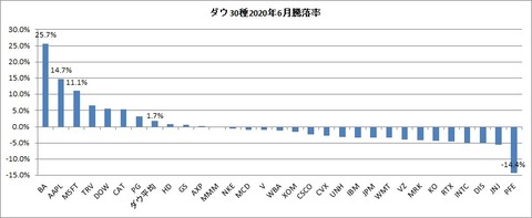 2020年6月銘柄別騰落率