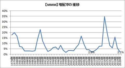 増配率
