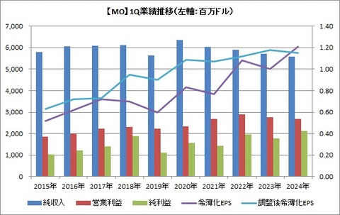 【MO】1Q業績推移