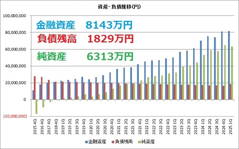 金融資産・負債推移