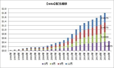 【WBA】配当推移