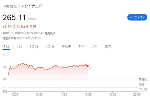 【MCD】株価チャート