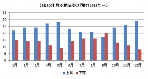 S&P500騰落率
