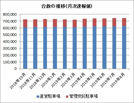 台数推移