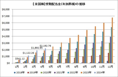 受取配当金推移（累積）