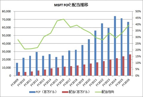 MSFT FCF