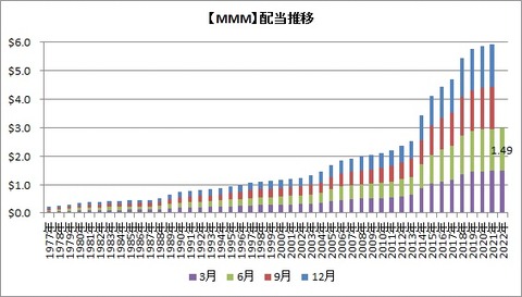 【MMM】四半期配当推移