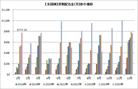 受取配当金推移（月別）