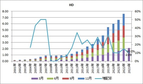 HD 配当推移