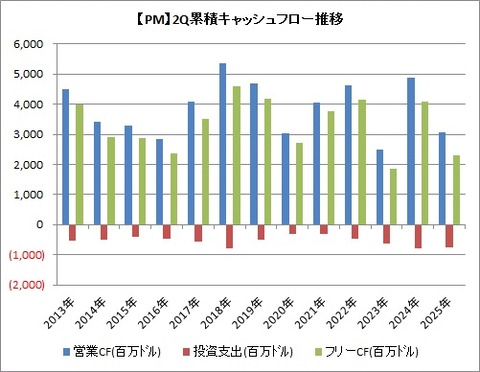 【PM】2Q累積キャッシュフロー推移