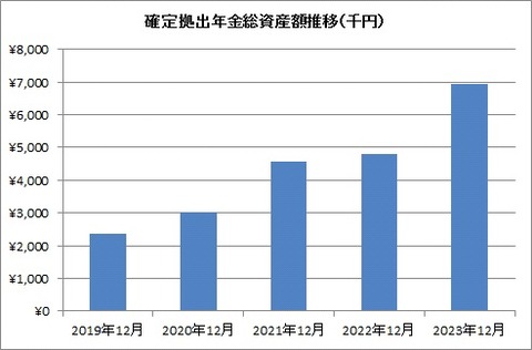 年末時点資産額推移