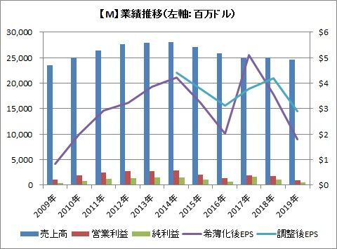 業績推移