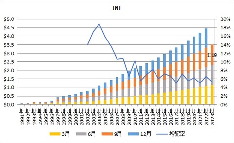 【JNJ】配当推移