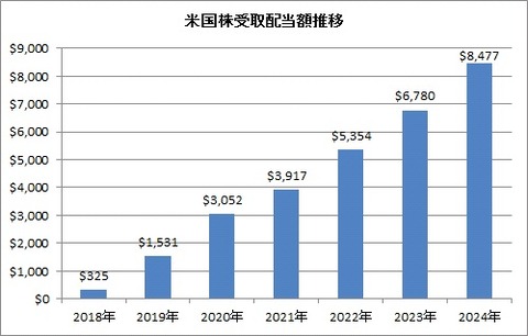 年末配当残高推移