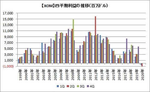 四半期利益の推移