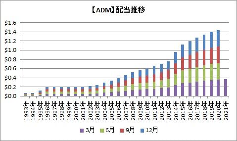 ADM配当推移