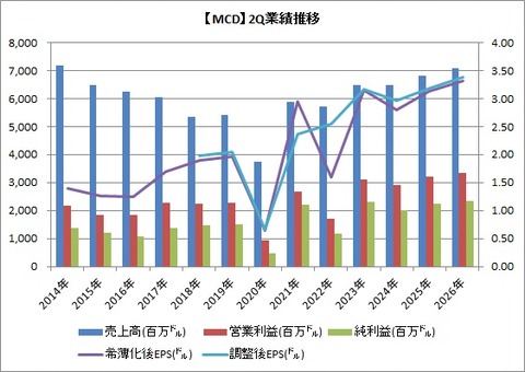 【MCD】2Q業績推移