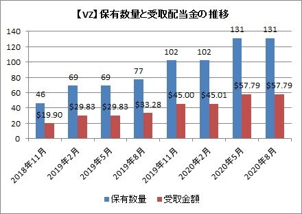 【VZ】保有数量と配当推移