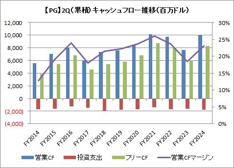 2Q（6カ月）CF推移