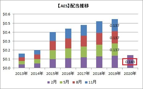 AES