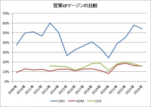 営業CFマージン