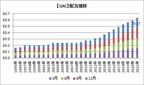 GRC配当推移