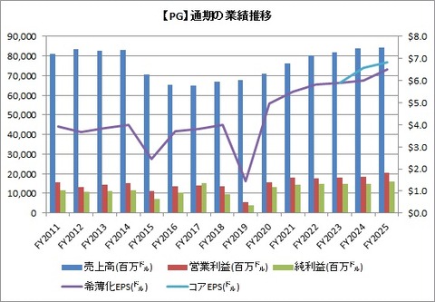 【PG】通期業績推移