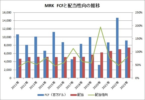 【MRK】FCF推移