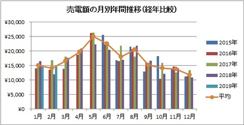 売電額の月別年間推移(経年比較)【2019年2月】