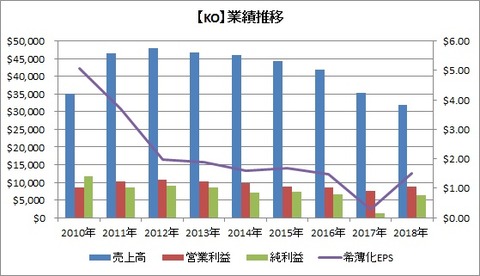 【KO】業績推移