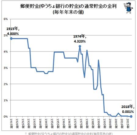 預金金利