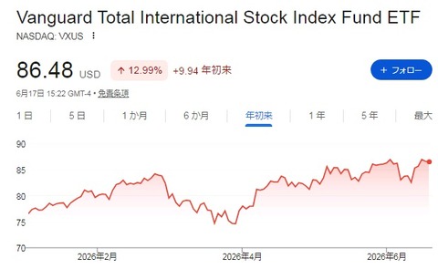 VXUS株価