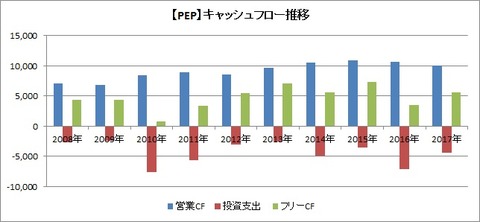 CF推移