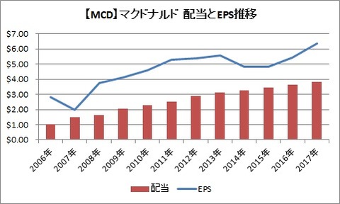 米国マック　配当