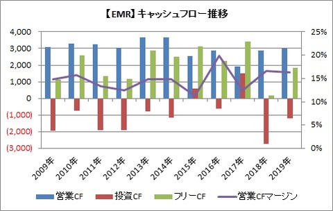 【EMR】CF推移