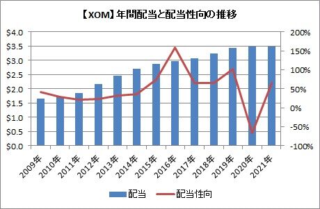 【XOM】配当と配当性向の推移