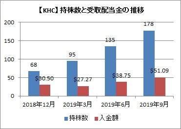 持株数と配当推移