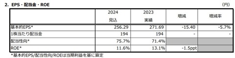 JT 配当見込み(2024-1Q)