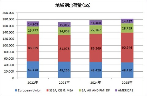 【PM】地域別出荷量の推移