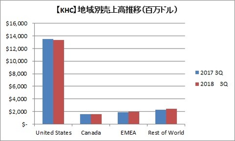 【KHC】地域別売上高推移