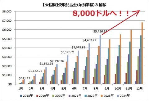 受取配当金推移(累積)