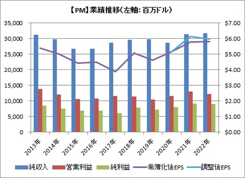 【PM】業績推移