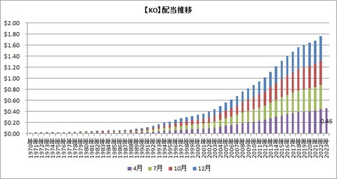 【KO】配当推移