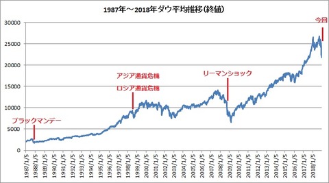 ダウ平均 30年